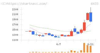 ヒーハイスト(6433)の日足チャート