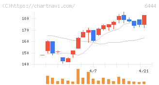 サンデン(6444)の日足チャート