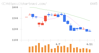 ジャノメ(6445)の日足チャート