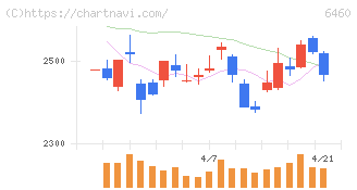 セガサミーホールディングス(6460)の日足チャート