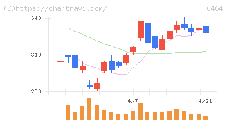 ツバキ・ナカシマ(6464)の日足チャート
