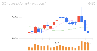 ホシザキ(6465)の日足チャート