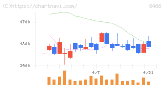 ＴＶＥ(6466)の日足チャート