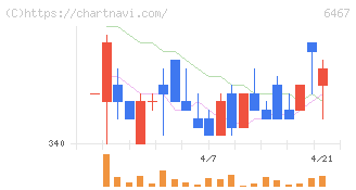 ニチダイ(6467)の日足チャート