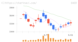 放電精密加工研究所(6469)の日足チャート