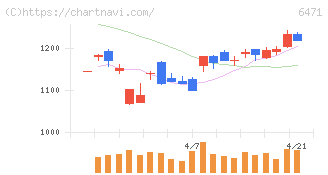 日本精工(6471)の日足チャート