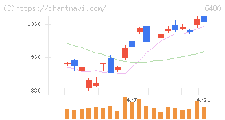 日本トムソン(6480)の日足チャート