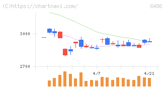 イーグル工業(6486)の日足チャート