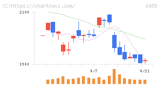 前澤工業(6489)の日足チャート