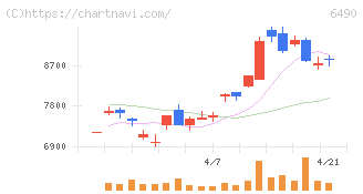 ＰＩＬＬＡＲ(6490)の日足チャート