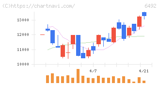 岡野バルブ製造(6492)の日足チャート