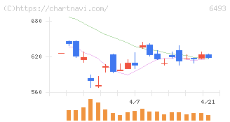 ＮＩＴＴＡＮ(6493)の日足チャート