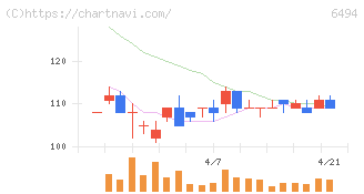 ＮＦＫホールディングス(6494)の日足チャート