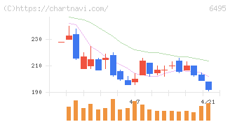 宮入バルブ製作所(6495)の日足チャート