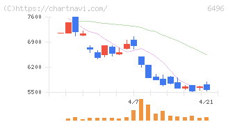 中北製作所(6496)の日足チャート