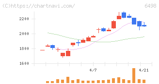 キッツ(6498)の日足チャート