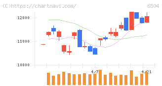 富士電機(6504)の日足チャート