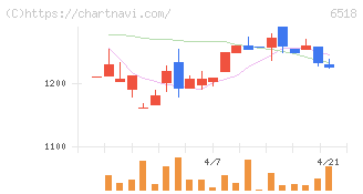 三相電機(6518)の日足チャート