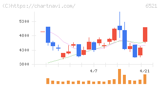 オキサイド(6521)の日足チャート