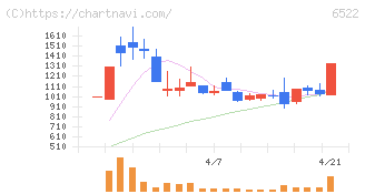アスタリスク(6522)の日足チャート