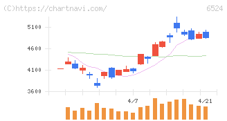 湖北工業(6524)の日足チャート