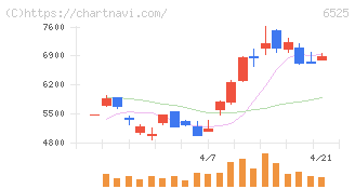 ＫＯＫＵＳＡＩ　ＥＬＥＣＴＲＩＣ(6525)の日足チャート