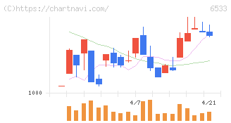 Ｏｒｃｈｅｓｔｒａ　Ｈｏｌｄｉｎｇｓ(6533)の日足チャート