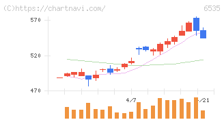 アイモバイル(6535)の日足チャート