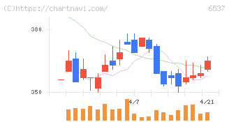 ＷＡＳＨハウス(6537)の日足チャート