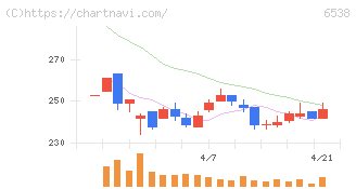 ディスラプターズ(6538)の日足チャート