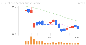 ＭＳ－Ｊａｐａｎ(6539)の日足チャート