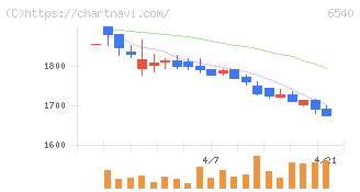 船場(6540)の日足チャート
