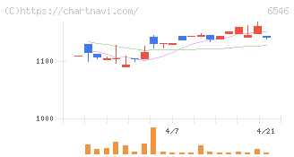 フルテック(6546)の日足チャート