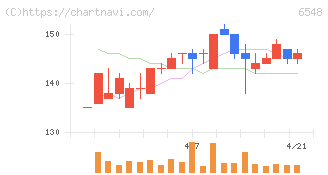 旅工房(6548)の日足チャート