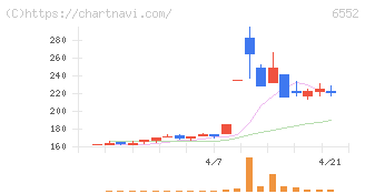 ＧａｍｅＷｉｔｈ(6552)の日足チャート