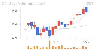 エル・ティー・エス(6560)の日足チャート