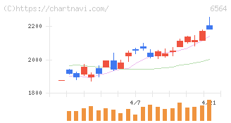 ミダックホールディングス(6564)の日足チャート