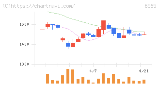 ＡＢホテル(6565)の日足チャート