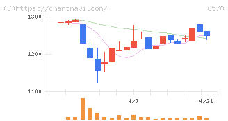 共和コーポレーション(6570)の日足チャート