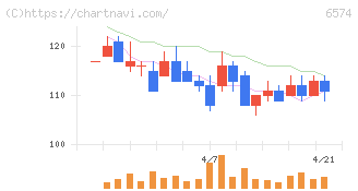 コンヴァノ(6574)の日足チャート
