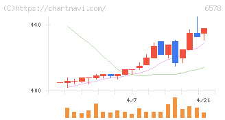 コレックホールディングス(6578)の日足チャート