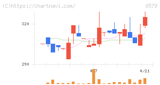 ログリー(6579)の日足チャート