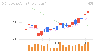 三桜工業(6584)の日足チャート