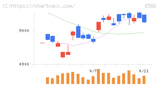 マキタ(6586)の日足チャート