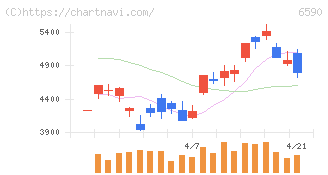 芝浦メカトロニクス(6590)の日足チャート