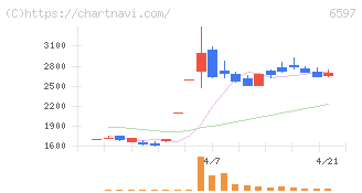 ＨＰＣシステムズ(6597)の日足チャート