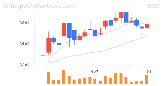 エブレン(6599)の日足チャート