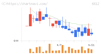 バルミューダ(6612)の日足チャート