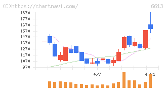 ＱＤレーザ(6613)の日足チャート