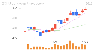 トレックス・セミコンダクター(6616)の日足チャート